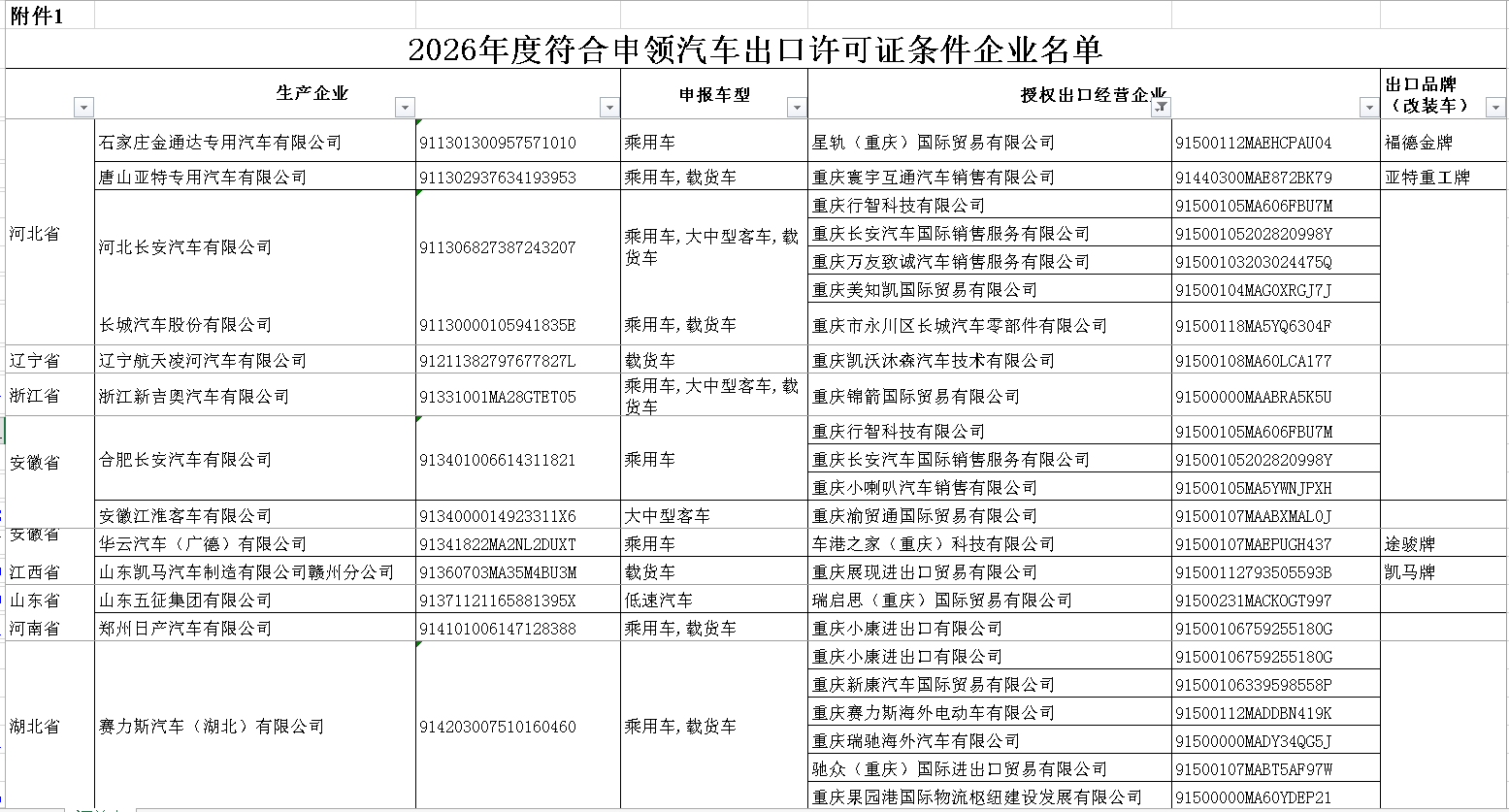 Информация о политике| Министерство торговли и другие три ведомства опубликовали список предприятий, отвечающих требованиям для получения лицензий на экспорт автомобилей, мотоциклов, двухколесных мотоциклов внедорожного назначения и внедорожных транспортных средств на 2026 год