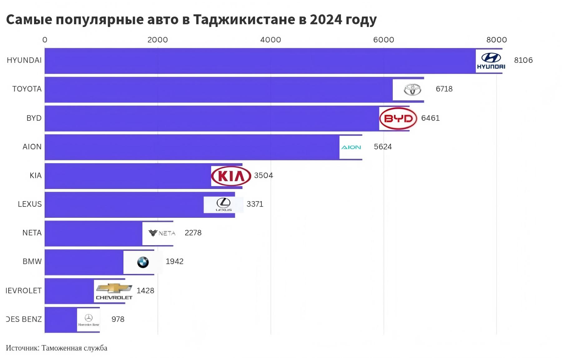 Руководство по экспорту подержанных автомобилей 2024 года - Таджикистан