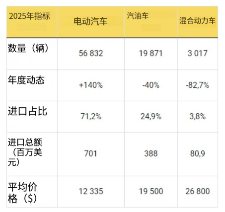 «Электрификация» автомобилей в Узбекистане ускоряется: доля электромобилей в 2025 году выросла до 71 процента