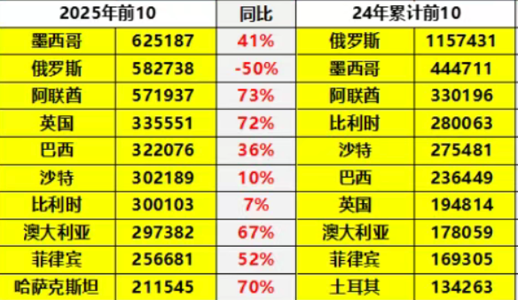 Автомобильные поставки Китая переходят на страну