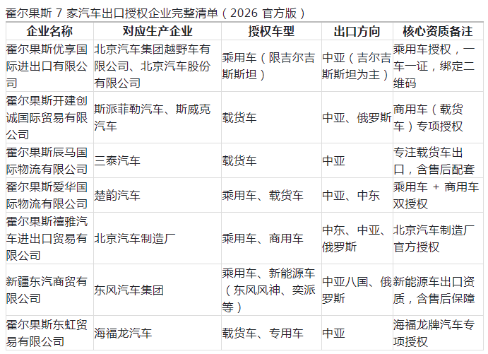1264 разрешения только 7 Латкий Хоргос, 2026 экспорт автомобилей все еще может войти в бюро?