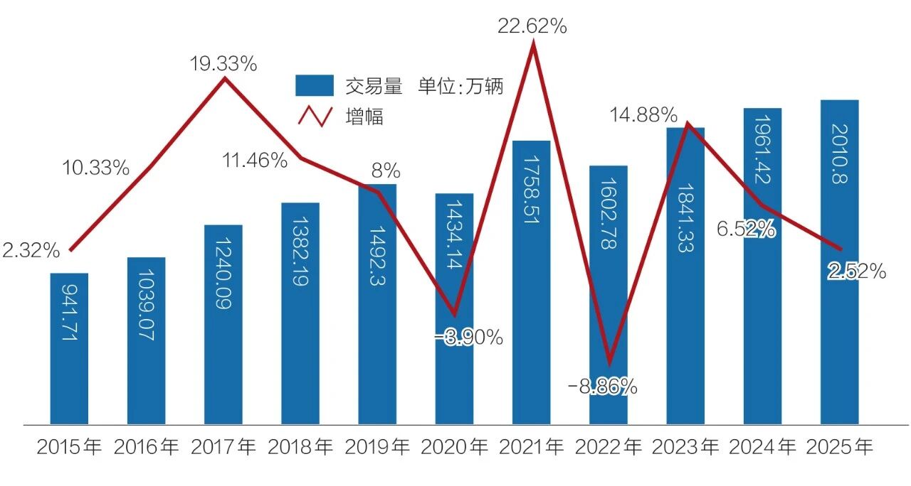 Рынок подержанных автомобилей за девять лет вновь увеличился на 10 миллионов.