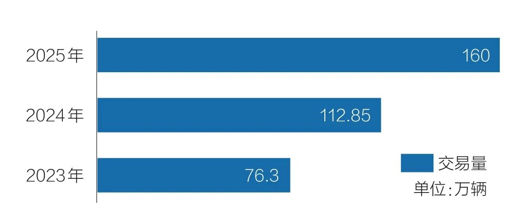 Рынок подержанных автомобилей за девять лет вновь увеличился на 10 миллионов.