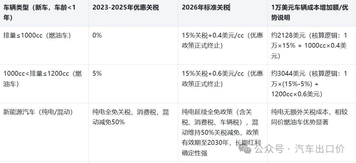 Руководство по автомобильному рынку Узбекистана на 2026 год: кодовые коды для китайских малых и средних внешнеторговцев в условиях новой политики