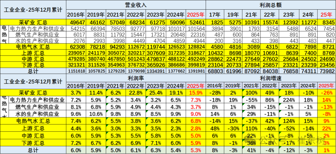 К 2025 году рентабельность автомобильной промышленности 4,1%, доход автомобильной промышленности 11 трлн юаней, рост на 7%, рост затрат на 8%, рост прибыли на 0,6%