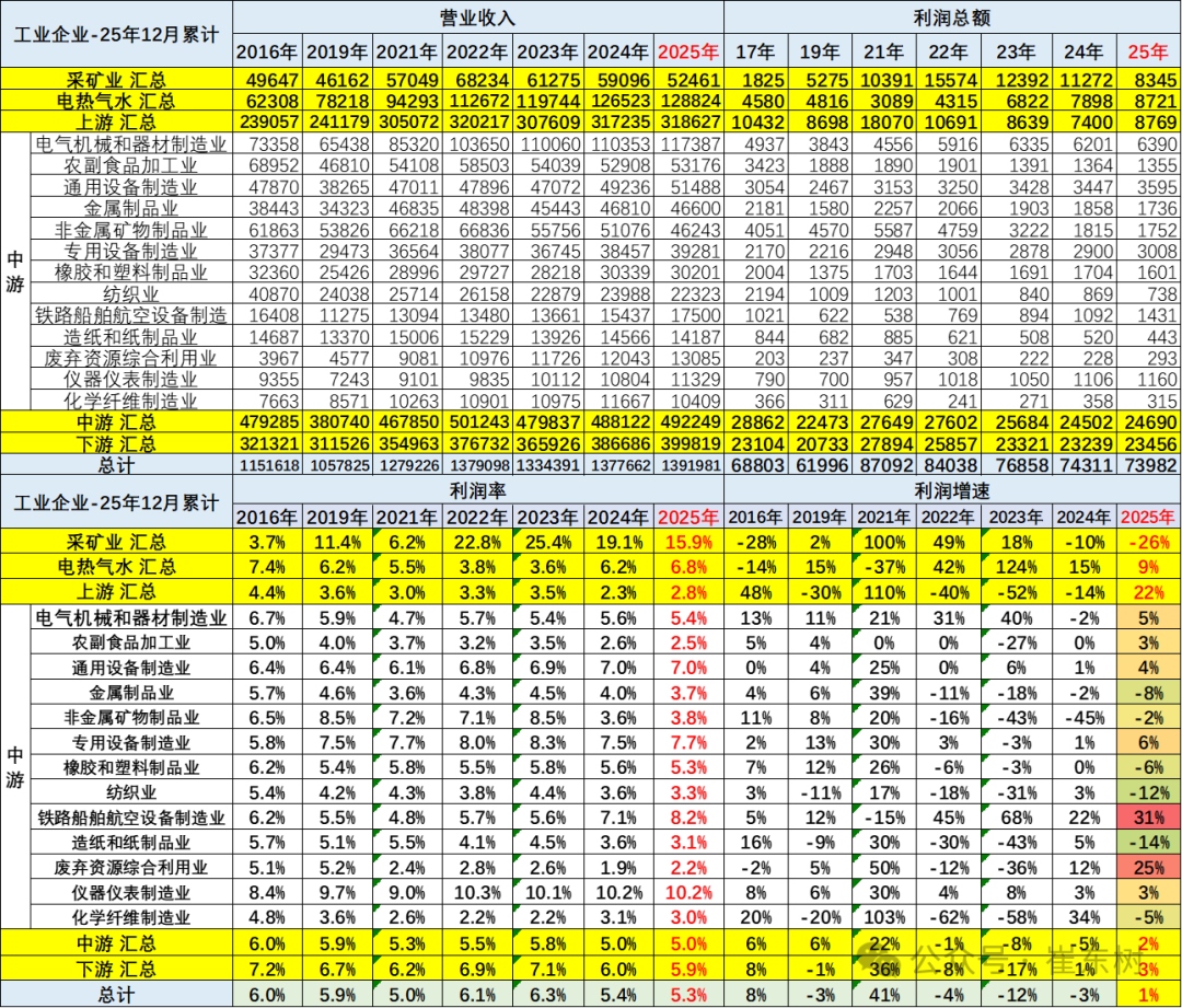 К 2025 году рентабельность автомобильной промышленности 4,1%, доход автомобильной промышленности 11 трлн юаней, рост на 7%, рост затрат на 8%, рост прибыли на 0,6%