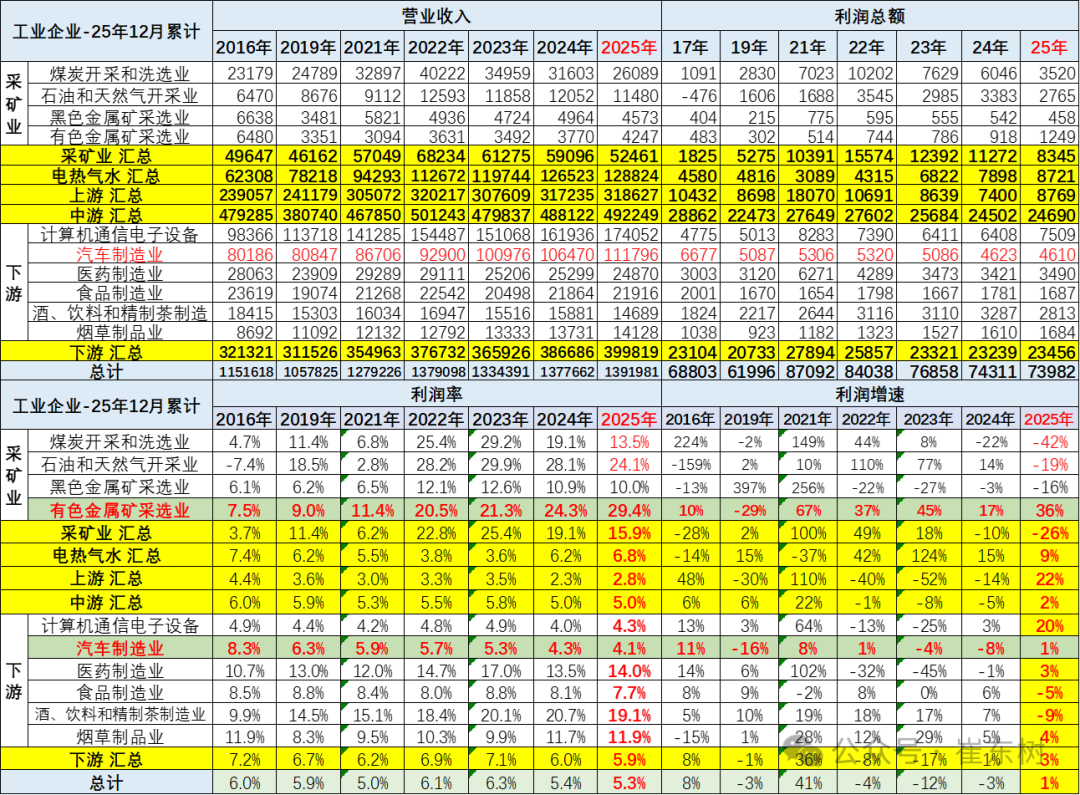 К 2025 году рентабельность автомобильной промышленности 4,1%, доход автомобильной промышленности 11 трлн юаней, рост на 7%, рост затрат на 8%, рост прибыли на 0,6%