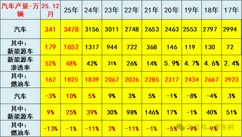 К 2025 году рентабельность автомобильной промышленности 4,1%, доход автомобильной промышленности 11 трлн юаней, рост на 7%, рост затрат на 8%, рост прибыли на 0,6%