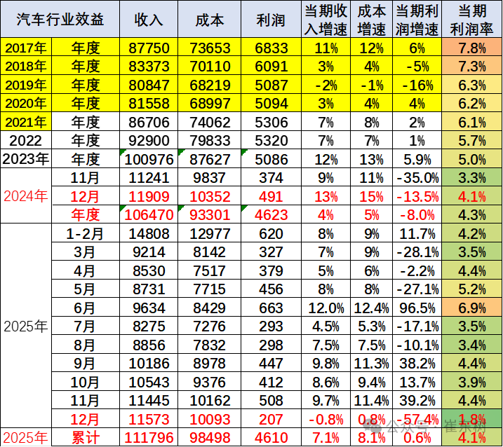 К 2025 году рентабельность автомобильной промышленности 4,1%, доход автомобильной промышленности 11 трлн юаней, рост на 7%, рост затрат на 8%, рост прибыли на 0,6%