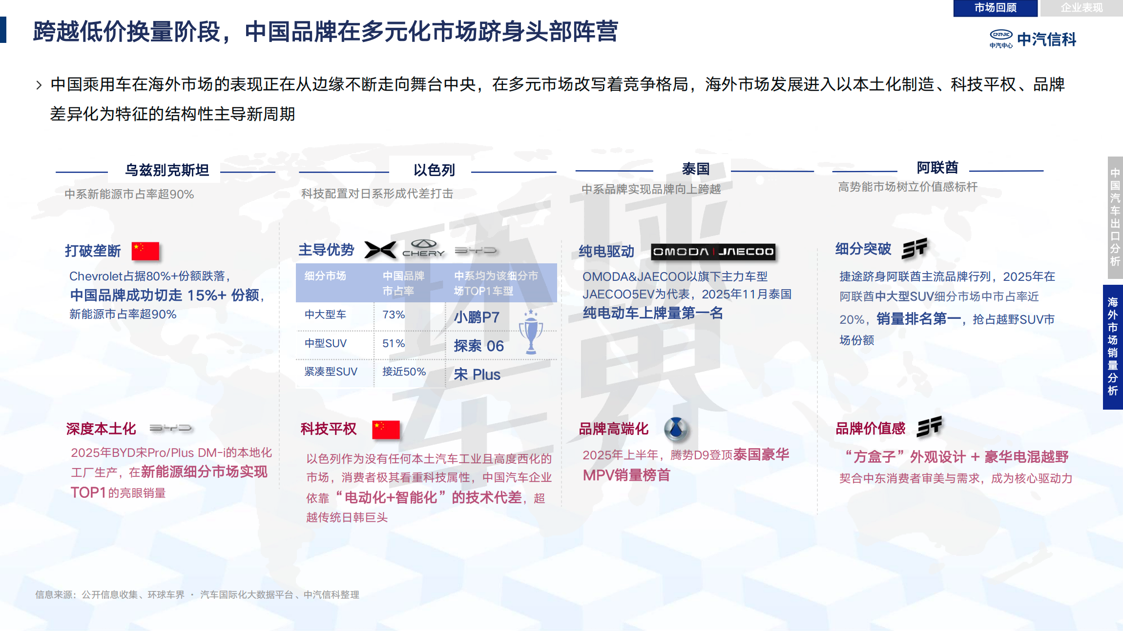 Анализ выхода китайской автомобильной промышленности на море в 2025 году| Автомобиль пассажиров