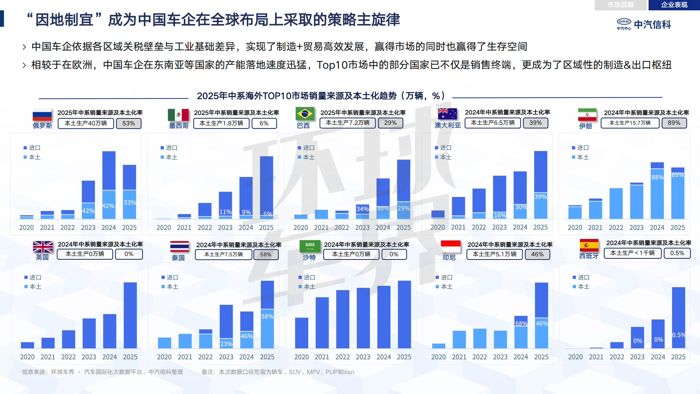 Анализ выхода китайской автомобильной промышленности на море в 2025 году| Автомобиль пассажиров