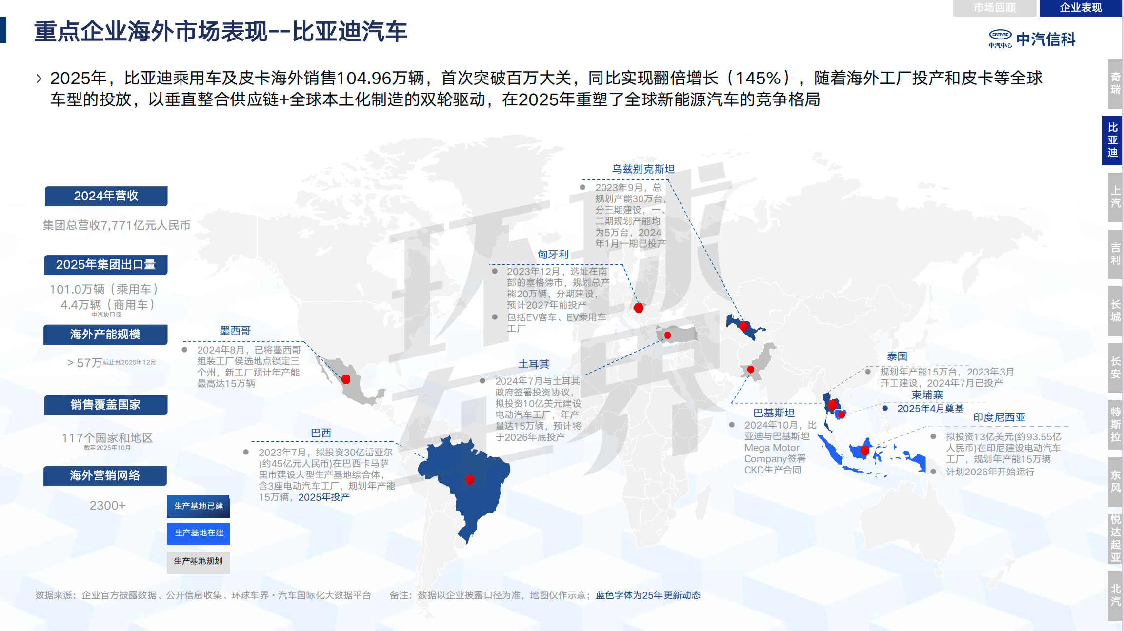 Анализ выхода китайской автомобильной промышленности на море в 2025 году| Автомобиль пассажиров