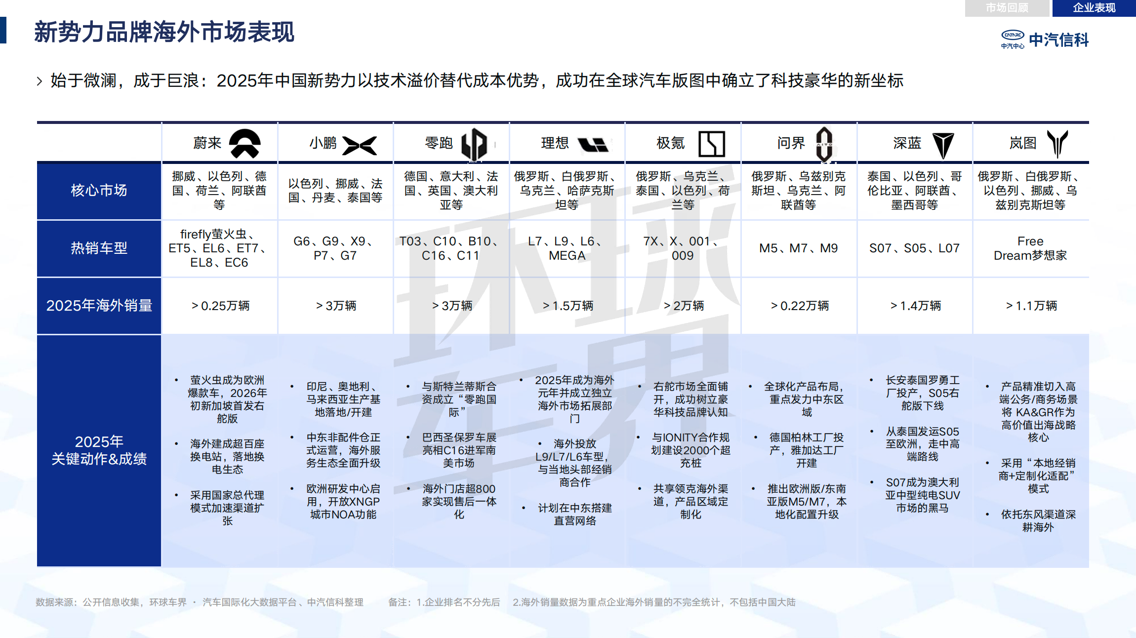 Анализ выхода китайской автомобильной промышленности на море в 2025 году| Автомобиль пассажиров