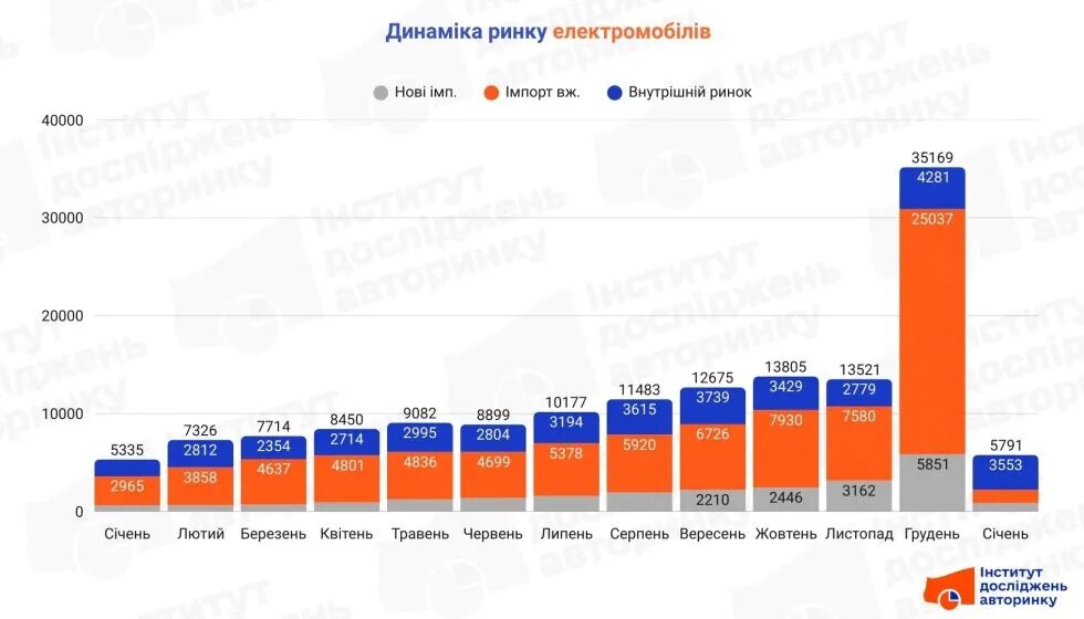 Что произошло?В январе импорт подержанных трамваев в Украине упал на 94,5%