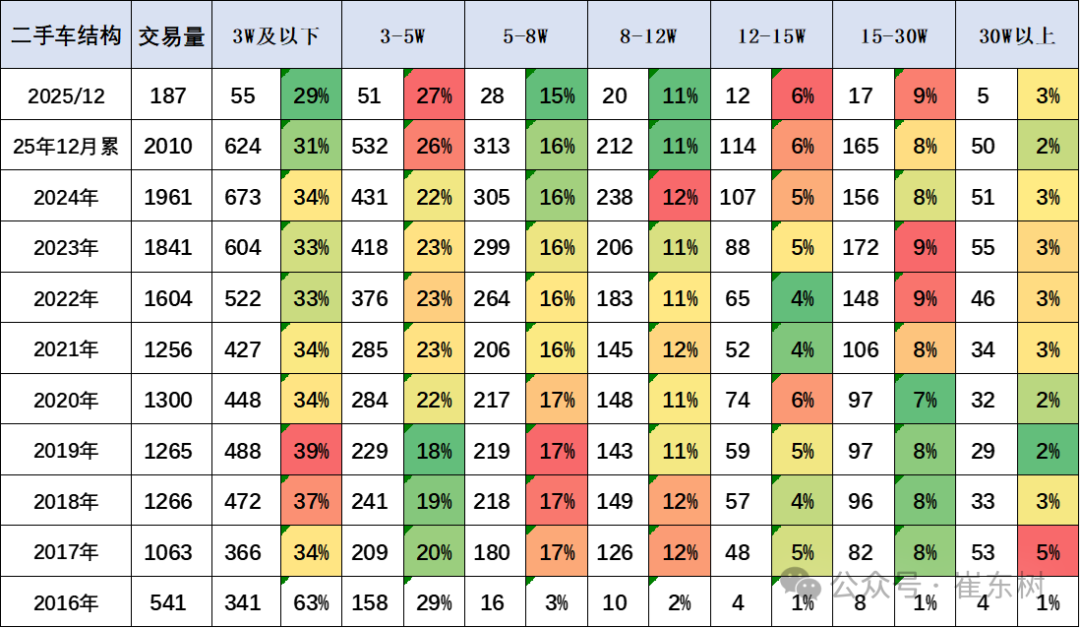 В январе-декабре 2025 года подержанные автомобили увеличились на 3%, оборот 128,98 млрд. юаней увеличился на 0,4%, коэффициент проникновения новых источников энергии на 12%