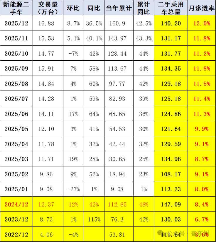 В январе-декабре 2025 года подержанные автомобили увеличились на 3%, оборот 128,98 млрд. юаней увеличился на 0,4%, коэффициент проникновения новых источников энергии на 12%