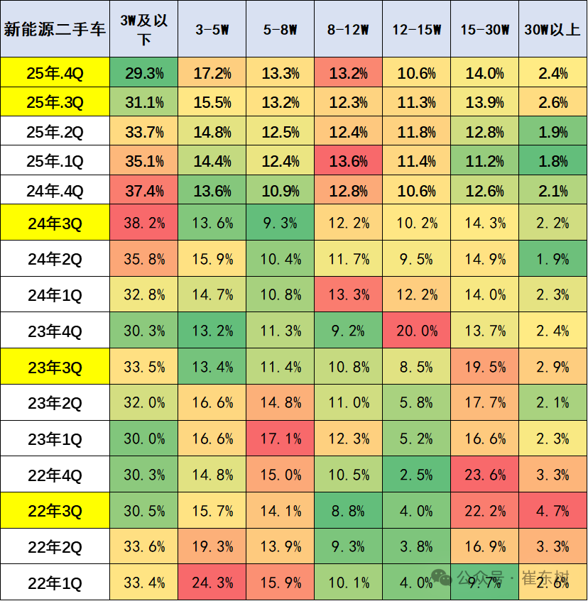В январе-декабре 2025 года подержанные автомобили увеличились на 3%, оборот 128,98 млрд. юаней увеличился на 0,4%, коэффициент проникновения новых источников энергии на 12%