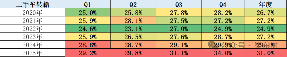 В январе-декабре 2025 года подержанные автомобили увеличились на 3%, оборот 128,98 млрд. юаней увеличился на 0,4%, коэффициент проникновения новых источников энергии на 12%