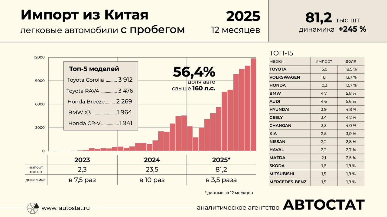 Русские покупают подержанные китайские автомобили?В 2025 году импорт подержанных автомобилей увеличился в 3,5 раза, причем востребованными стали Corolla, RAV4 и CR-V.