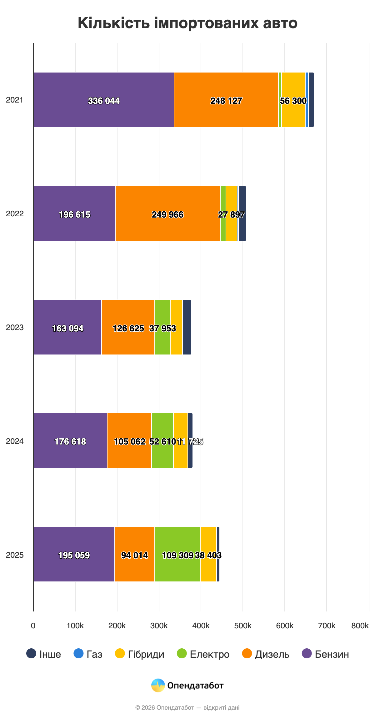 Украина импортирует 445 тыс. автомобилей в год, средний возраст автомобилей 9 лет: электромобили составляют четверть