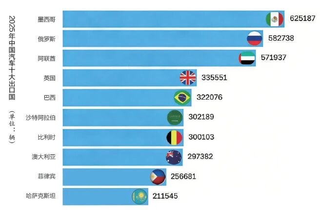 Топ-10 экспортеров автомобилей Китая в 2025 году