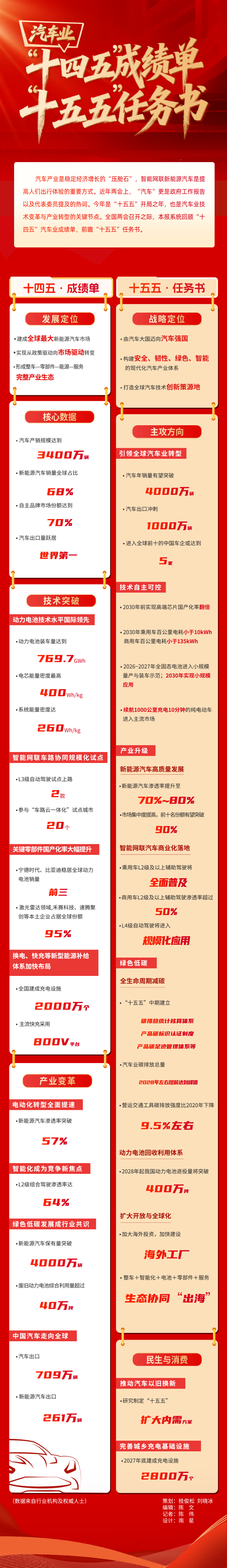 Читать карту| Автомобильная отрасль «14-я пятилетка» - задача «15-я пятилетка»