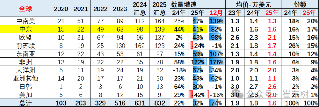 Рынок Ближнего Востока не изменит тенденцию роста экспорта