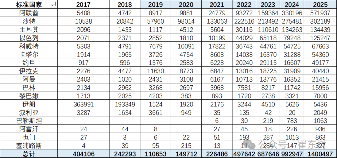 Рынок Ближнего Востока не изменит тенденцию роста экспорта