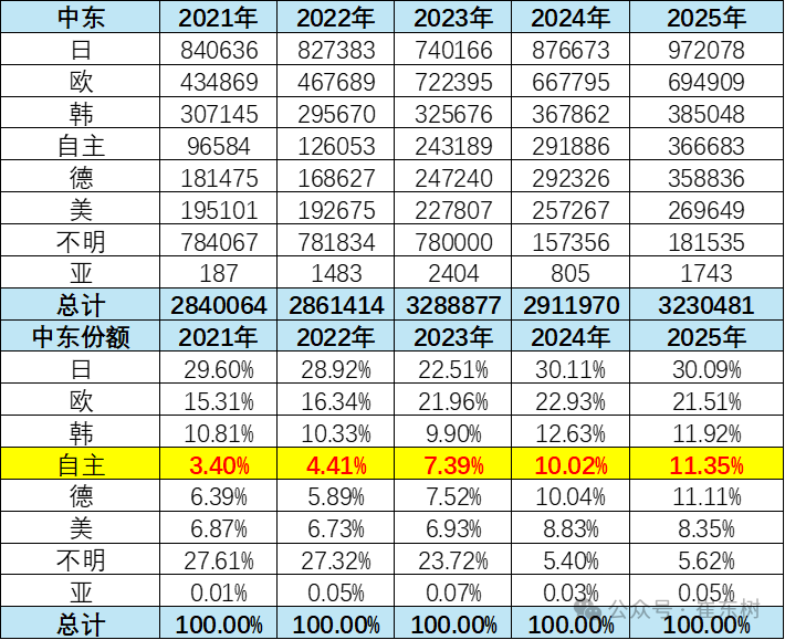 Рынок Ближнего Востока не изменит тенденцию роста экспорта