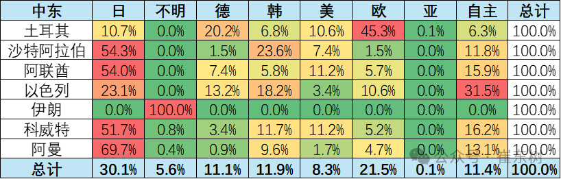 Рынок Ближнего Востока не изменит тенденцию роста экспорта