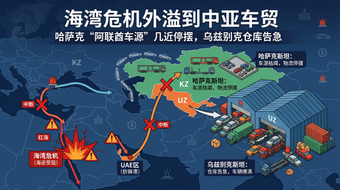 Кризис в Персидском заливе распространяется на центральноазиатскую автомобильную торговлю: казахстанский «автомобильный источник ОАЭ» почти прекратился, узбекские склады оказались в состоянии экстренности