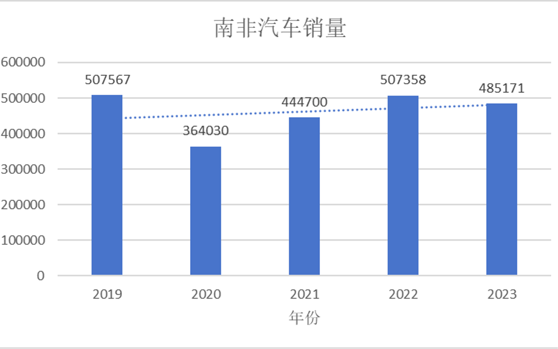 Руководство по экспорту автомобилей Китая 2025 года - Южная Африка