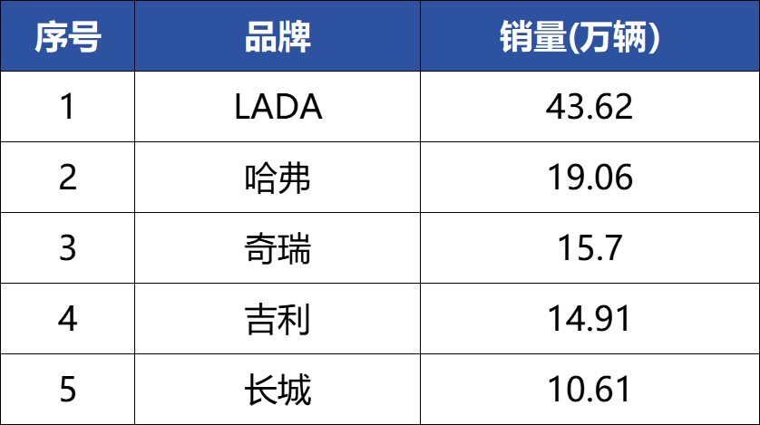 Руководство по экспорту автомобилей Китая 2025 года - Россия