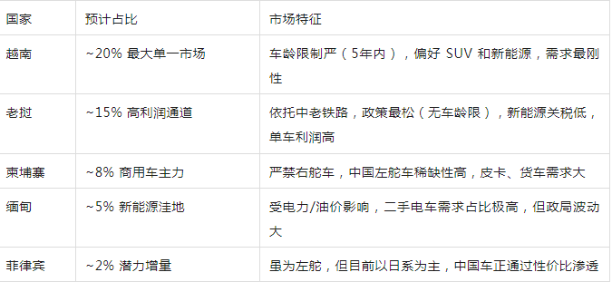 2026 Экспорт в Юго-Восточную Азию: новые автомобили с правом рулем + подержанные автомобили с левым рулем (50% мирового рынка)