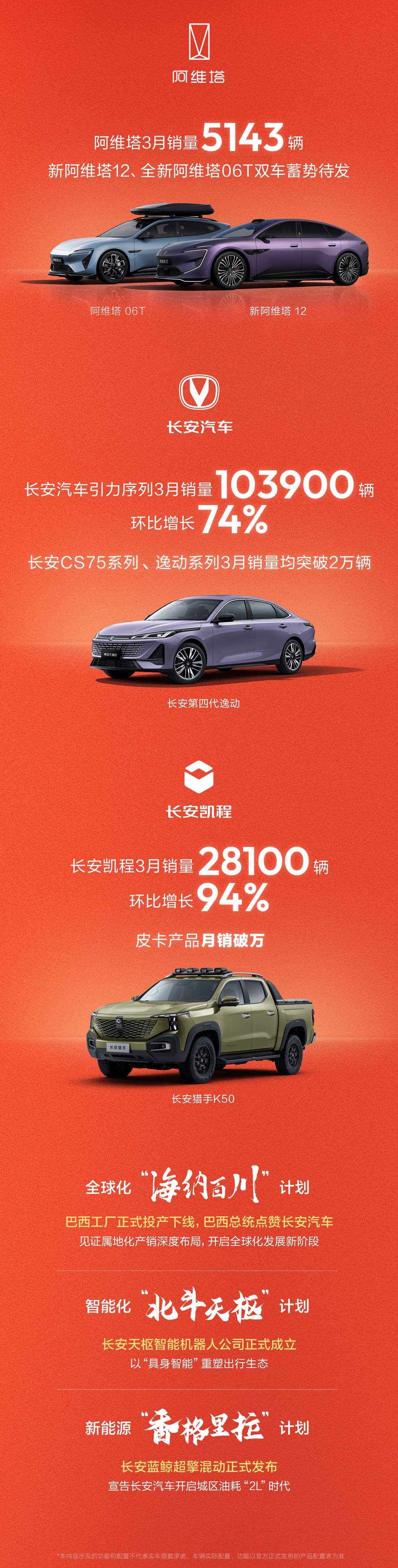 Продажи автомобилей Chang 'an в марте выросли на 78% по сравнению с предыдущим месяцем. Продажи за рубежом превысили 100 тыс. единиц, что является рекордным показателем.