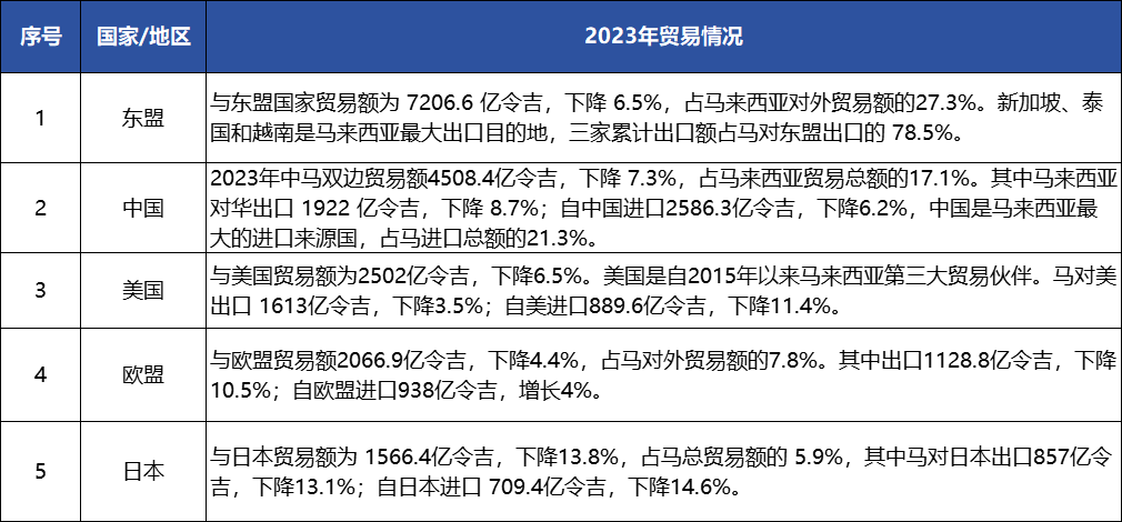 Руководство по экспорту автомобилей Китая 2025 года - Малайзия