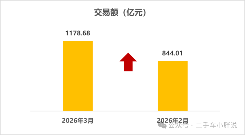 Март постепенно замедляется, сезон немного увеличивается, в этом году подержанный автомобиль немного сложный!