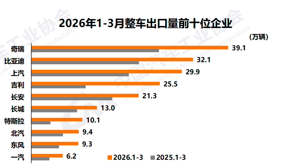 Наблюдение за китайским автомобильным рынком в первом квартале 2026 года: внутренний рынок вступил в новый этап, в котором доминирует замена, экспорт вырос высоко