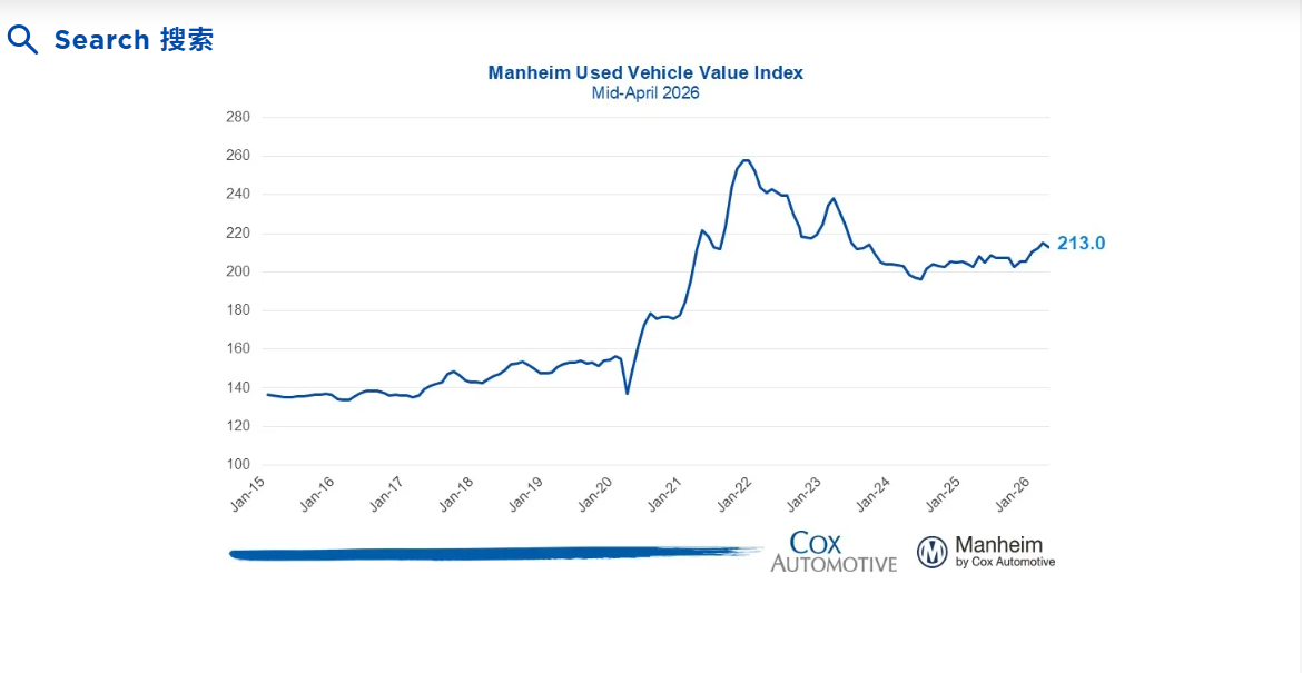 Новая сделка по подержанным автомобилям: Таиланд повышает налоги, ЕС цифровой, цены в США стабильны
