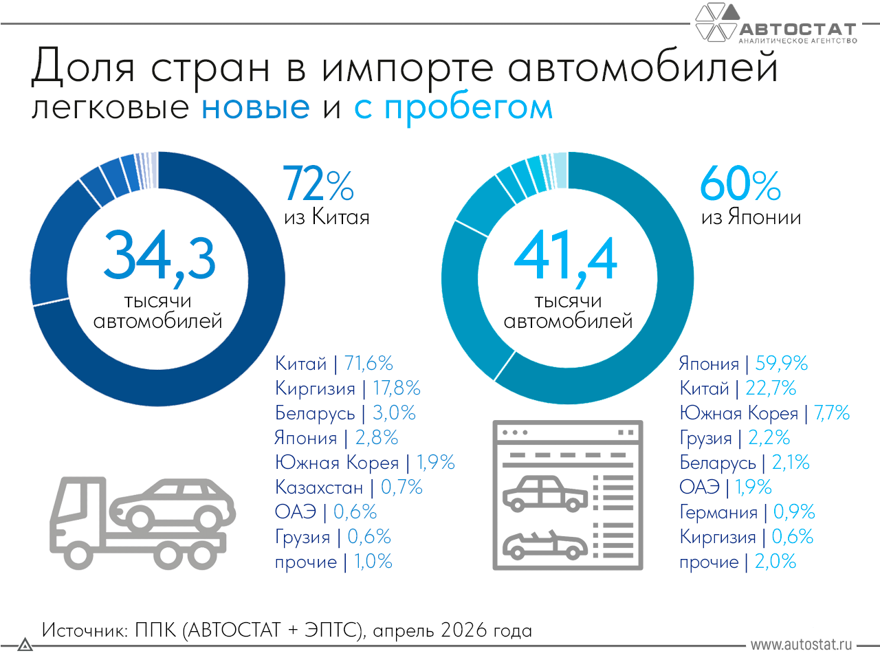 Новые российские автомобили смотрят на Китай, подержанные - на Японию: какие бизнес-возможности раскрывает структура импорта в апреле