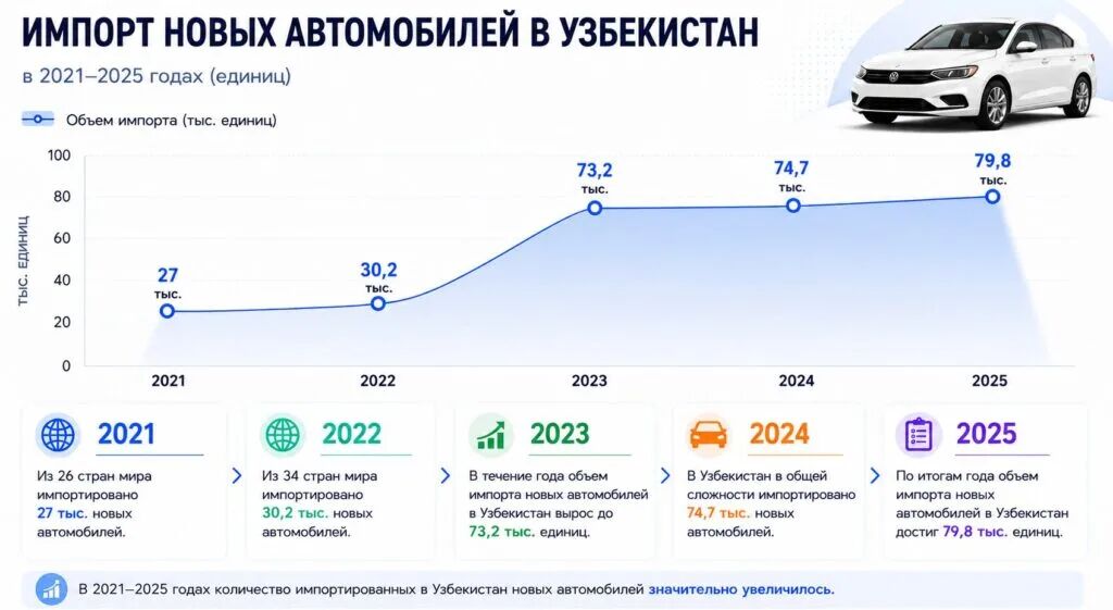 Узбекистан отменил ограничение «один автомобиль в год»: рынок импортированных автомобилей может расти на 10% - 30%