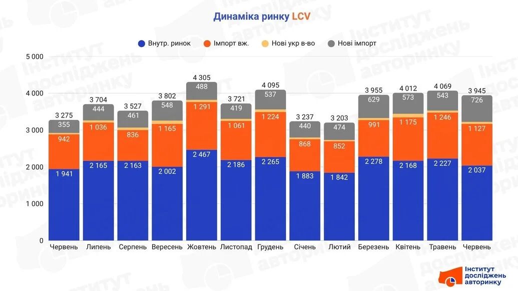 Китайские коммерческие автомобили начинают выходить на украинские горизонты: Chery впервые вошла в десятку лучших легких коммерческих автомобилей