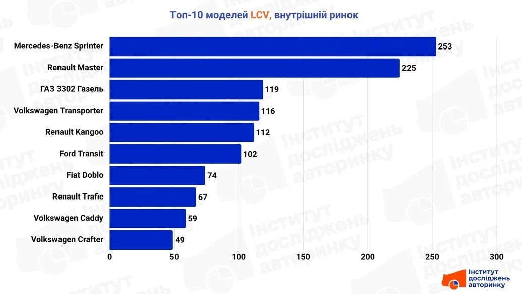 Китайские коммерческие автомобили начинают выходить на украинские горизонты: Chery впервые вошла в десятку лучших легких коммерческих автомобилей