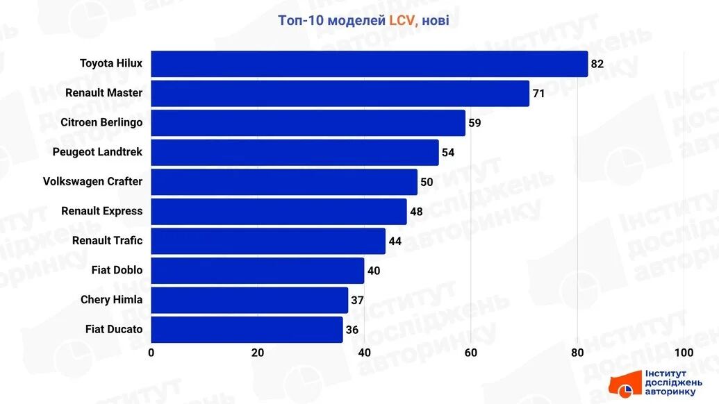 Китайские коммерческие автомобили начинают выходить на украинские горизонты: Chery впервые вошла в десятку лучших легких коммерческих автомобилей