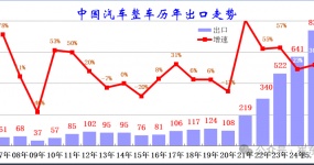 Анализ экспортного рынка автомобилей Китая в 2025 году