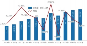 Рынок подержанных автомобилей за девять лет вновь увеличился на 10 миллионов.