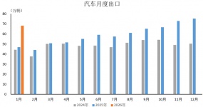 Краткий анализ экспорта автомобилей в январе 2026 года