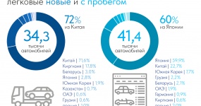 Новые российские автомобили смотрят на Китай, подержанные - на Японию: какие бизнес-возможности раскрывает структура импорта в апреле